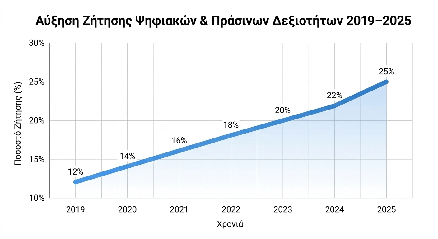 Line chart αύξηση ζήτησης δεξιοτήτων Γραμμικό διάγραμμα που δείχνει την αύξηση ζήτησης ψηφιακών και πράσινων δεξιοτήτων από το 2019 έως το 2025. Από 12% το 2019 σε 25% το 2025, με σταθερή ανοδική τάση.