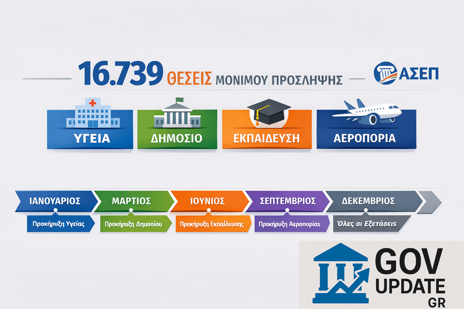 ΑΣΕΠ 2026: Όλες οι Μόνιμες Θέσεις που Έρχονται – Ημερολόγιο Προκηρύξεων