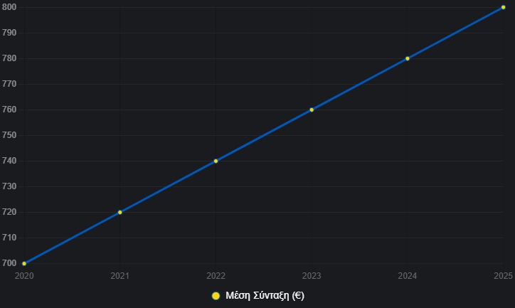 Μέση Σύνταξη Γράφημα μέσης σύνταξης 2020-2025